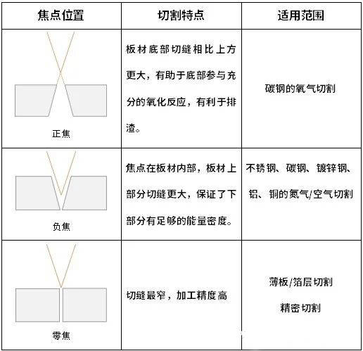 激光切割機焦點怎么調?什么是零焦點? 激光切割機焦點怎么調?什么是零焦點?