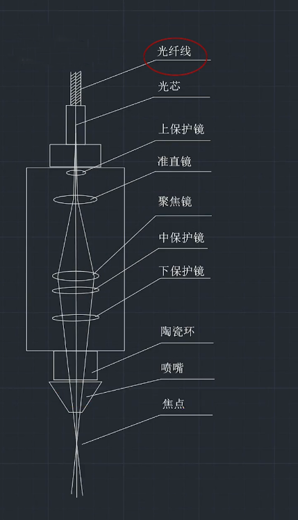 激光切割機的準直鏡、聚焦鏡與光纖如何選型才能切的又快又好? 激光切割機的準直鏡、聚焦鏡與光纖如何選型才能切的又快又好?