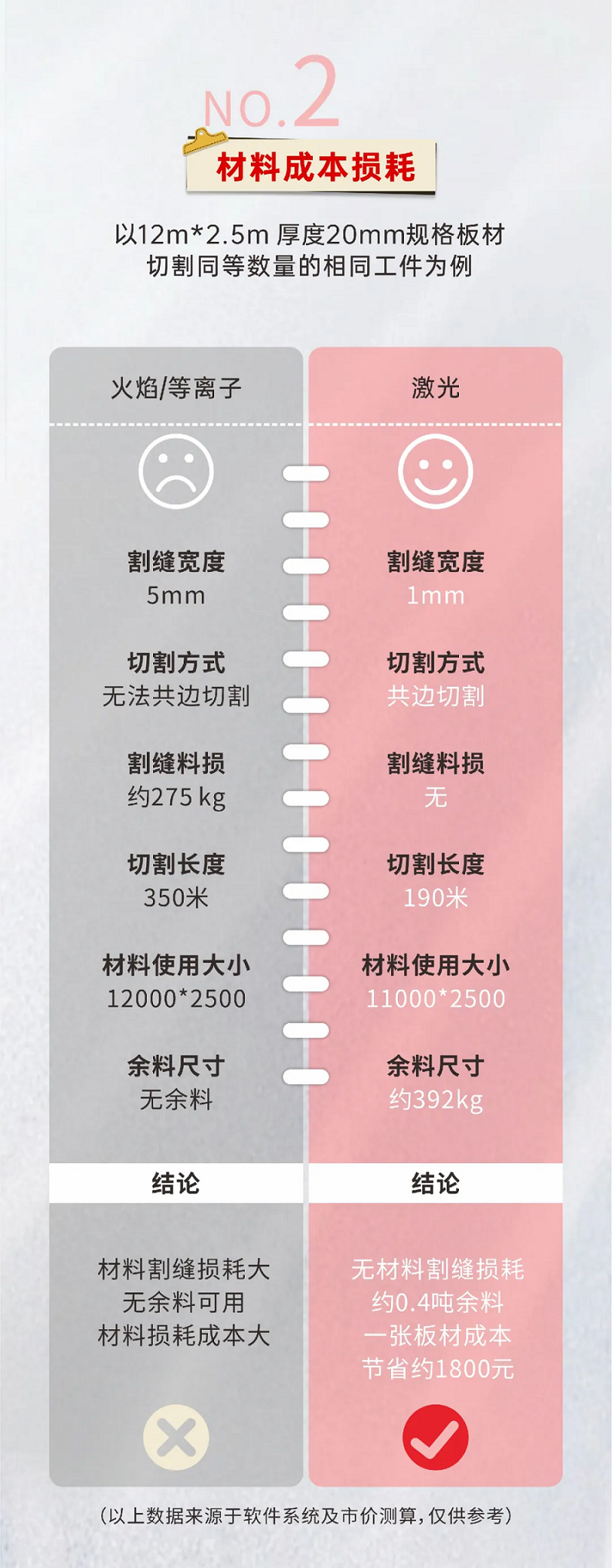 激光切割VS等離子切割，材料利用率誰更勝一籌？